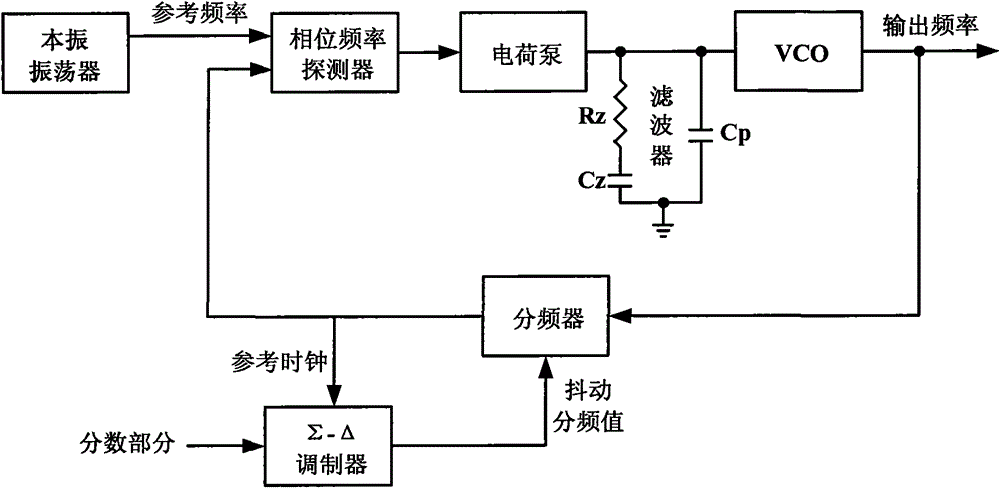 Sigma-delta fraction N frequency comprehensive device behavior level modeling method