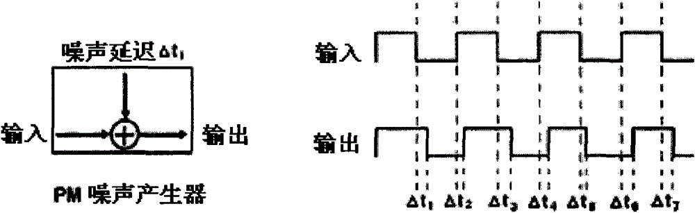 Sigma-delta fraction N frequency comprehensive device behavior level modeling method