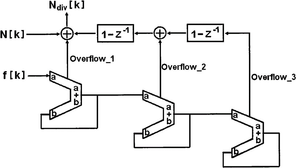 Sigma-delta fraction N frequency comprehensive device behavior level modeling method