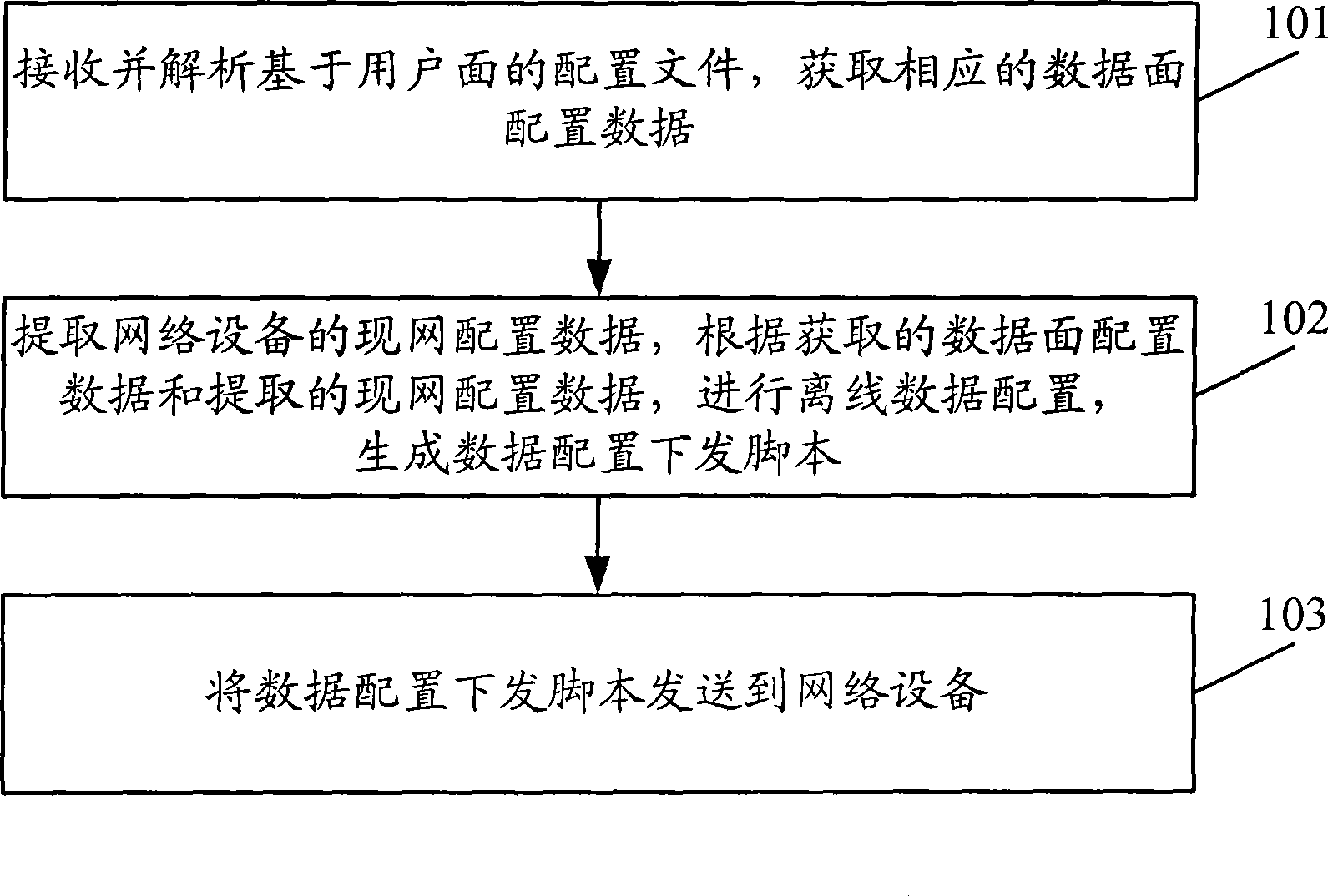 Network device configuring method apparatus and system