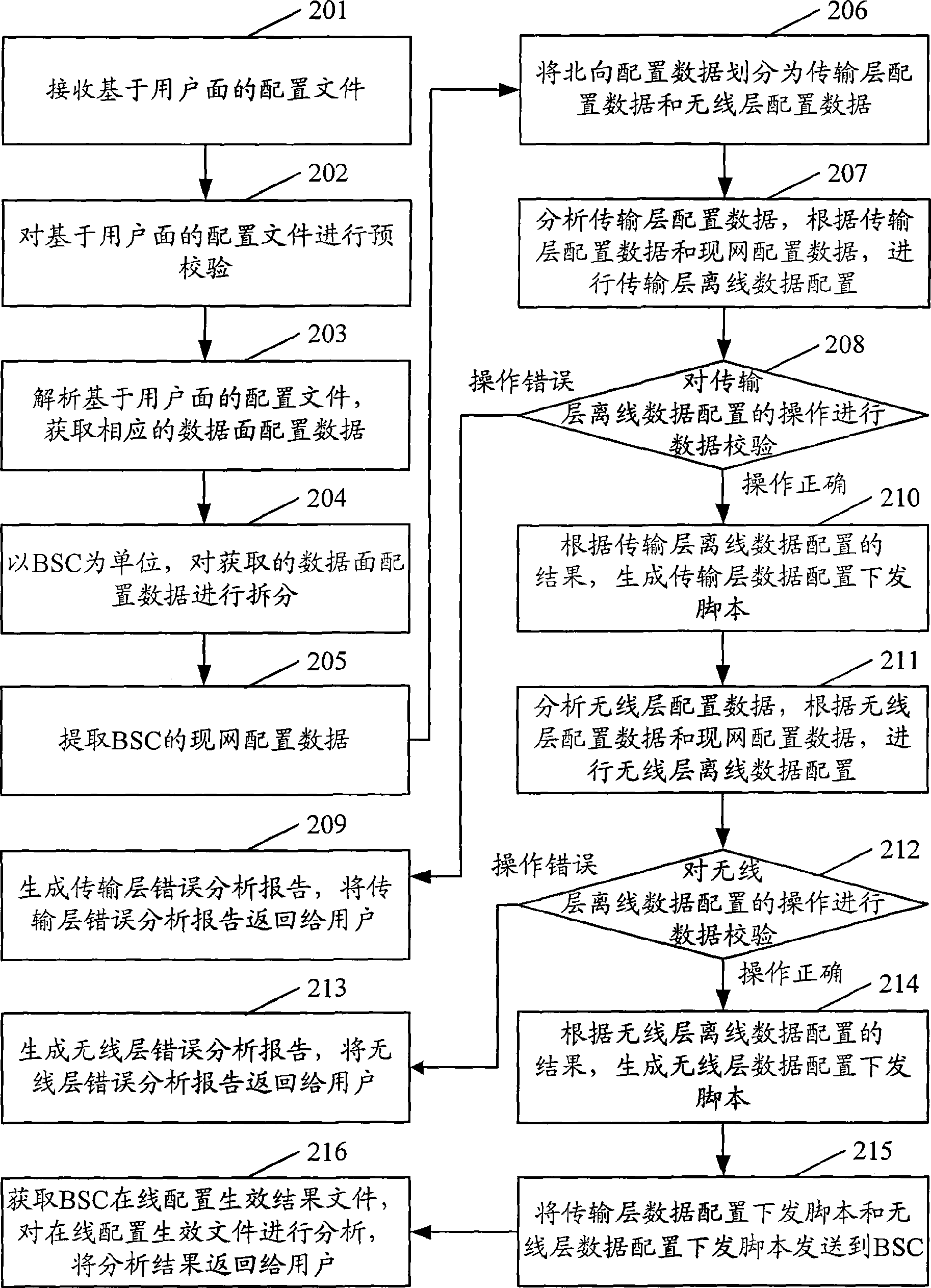 Network device configuring method apparatus and system