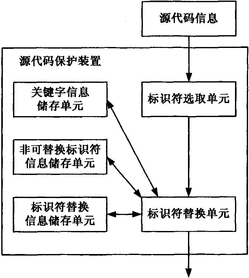 Device and method for protecting source code