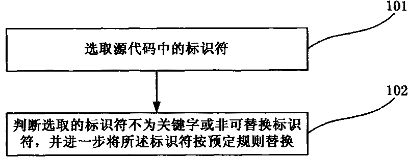 Device and method for protecting source code