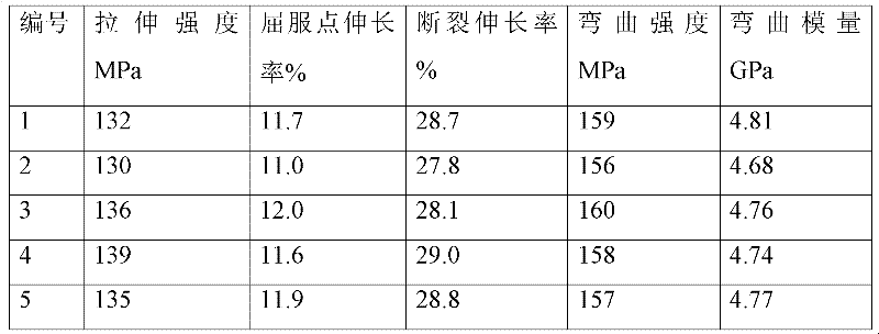 Preparation method of polyether ketone/sulfone high-temperature resistant material