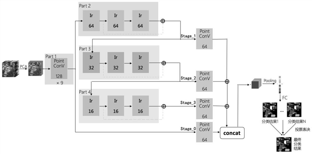 Hyperspectral image classification method for lightweight depth separable convolution feature fusion network