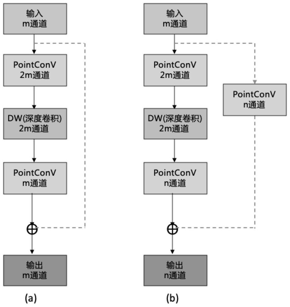 Hyperspectral image classification method for lightweight depth separable convolution feature fusion network