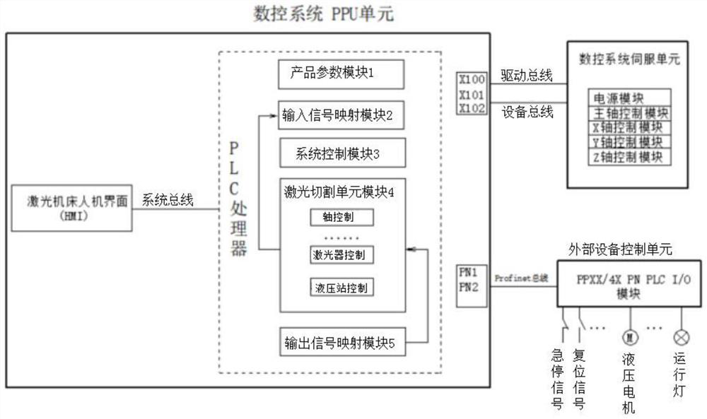 Laser cutting machine control program modularization system