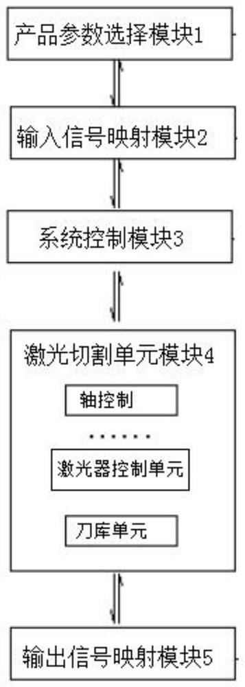 Laser cutting machine control program modularization system