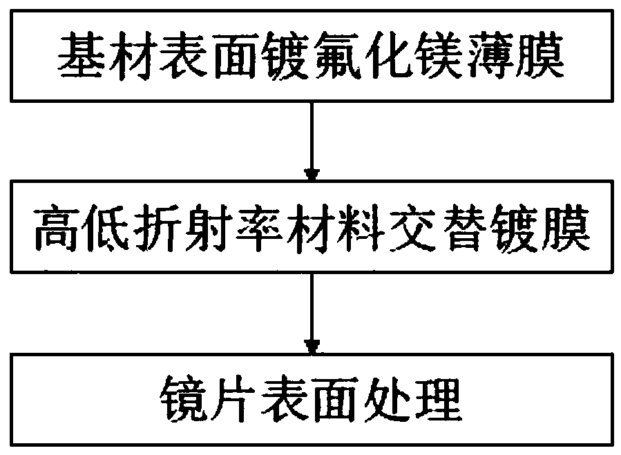 Preparation technology of low reflection infrared cutoff filter