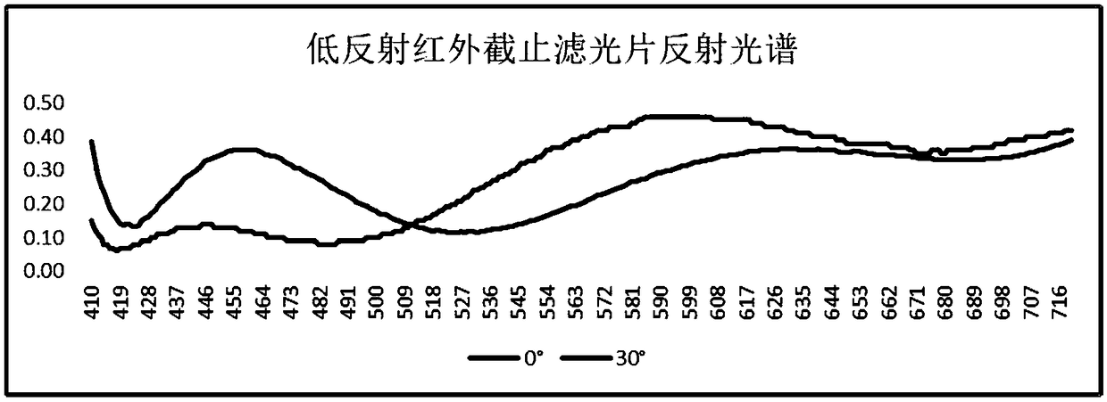 Preparation technology of low reflection infrared cutoff filter