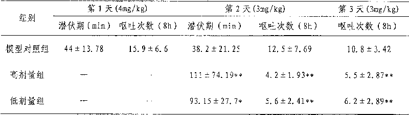 Medicament for treating nausea emesis caused by radiotherapy and chemotherapy