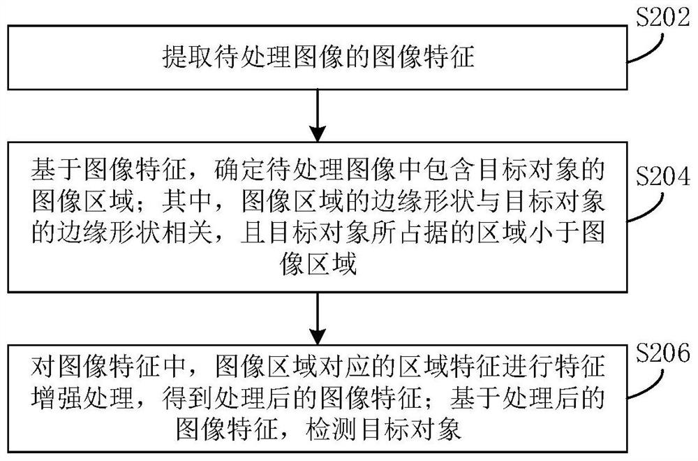 Target detection method and device and electronic system