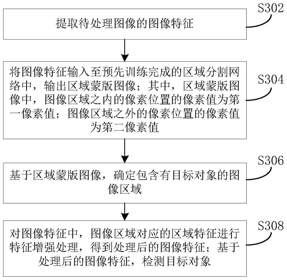 Target detection method and device and electronic system