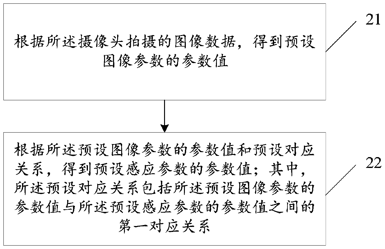 Parameter value obtaining method and electronic equipment