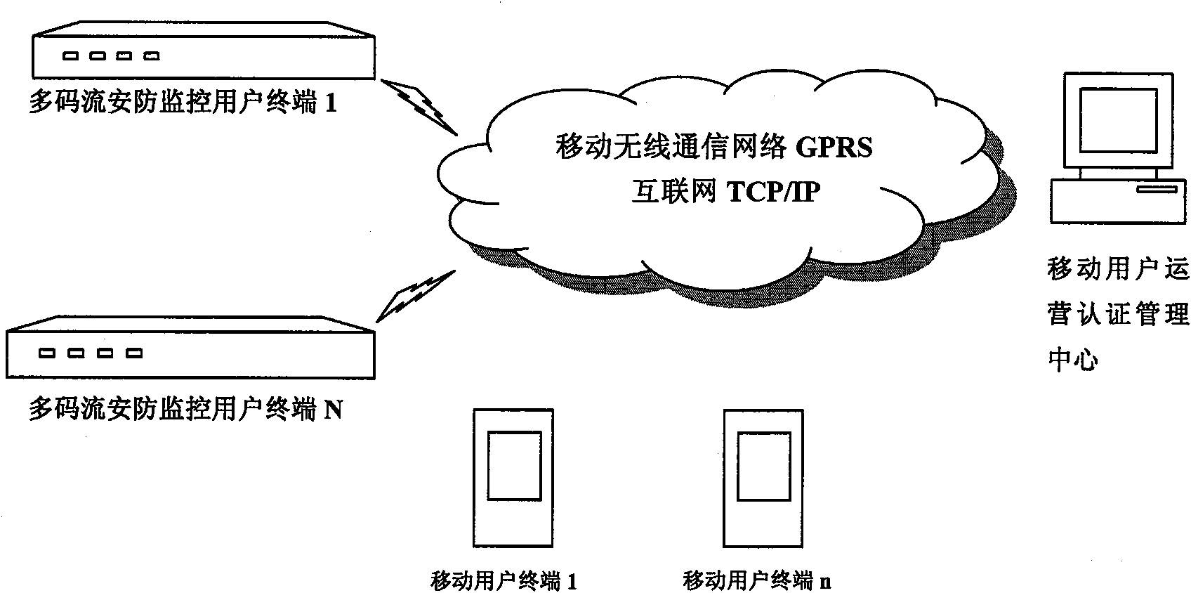 Method and system for security protection monitoring for mobile multimedia