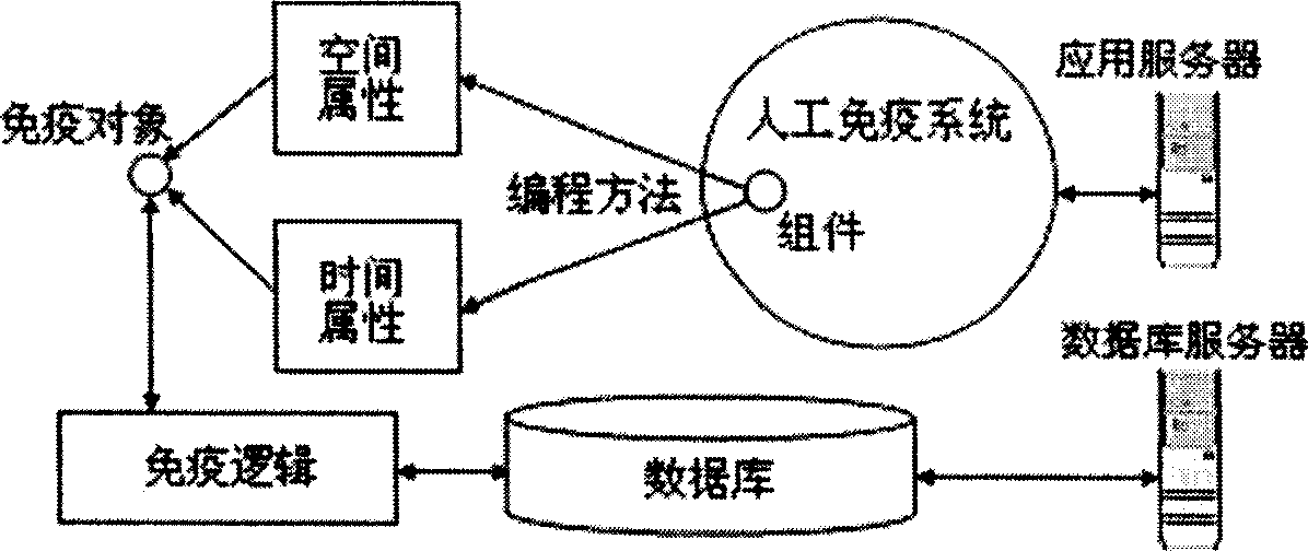 Artificial immune system based on normal model