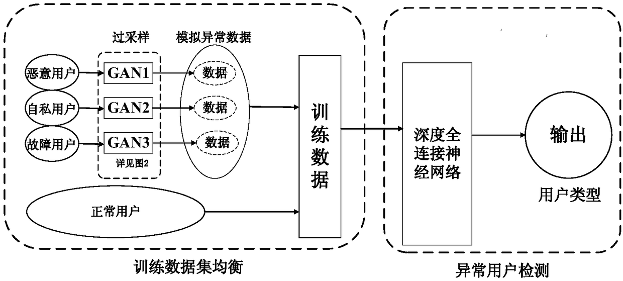 Method for detecting abnormal user of communication network based on generated confrontation network