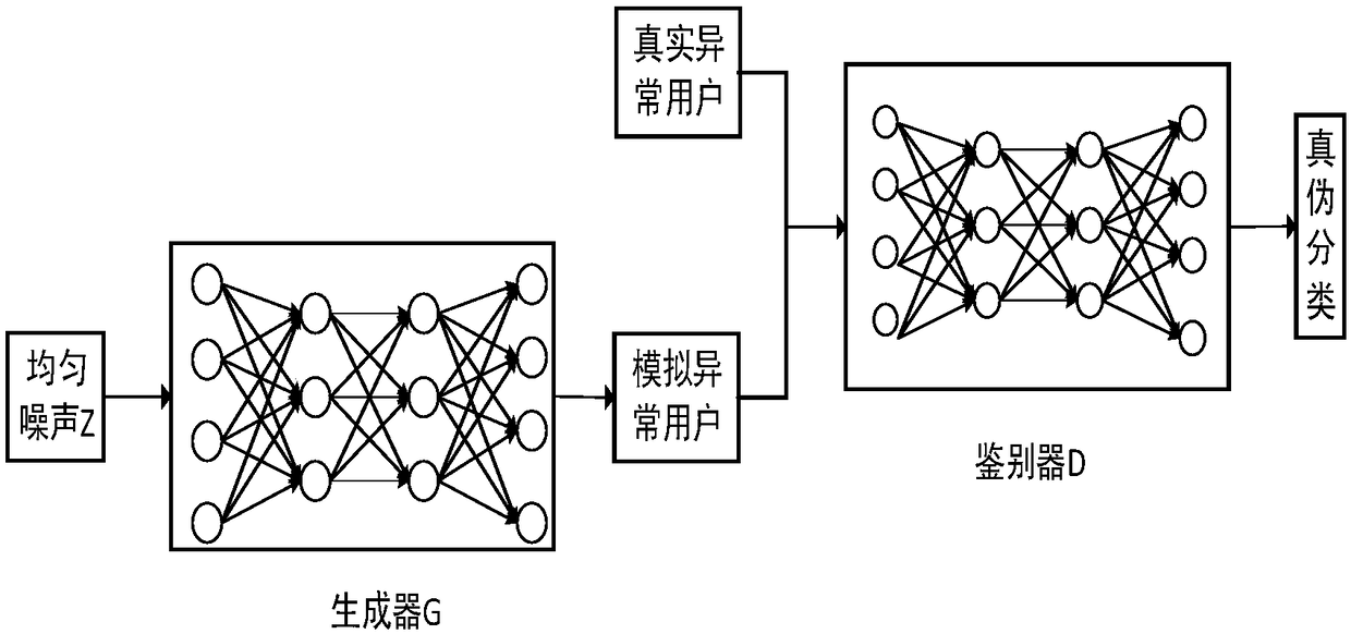 Method for detecting abnormal user of communication network based on generated confrontation network