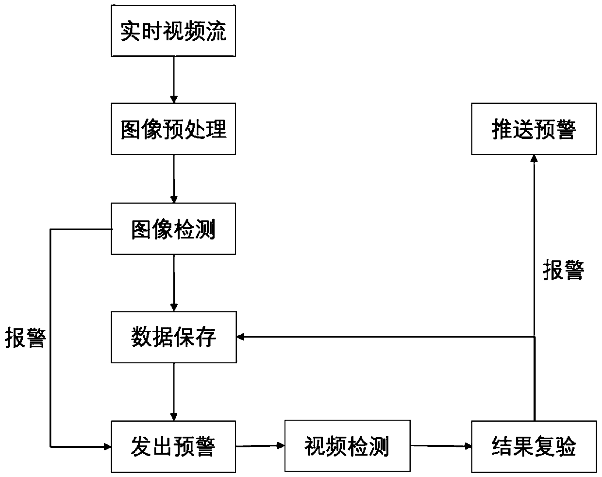 Transformer substation smoke and fire intelligent identification monitoring method based on deep learning