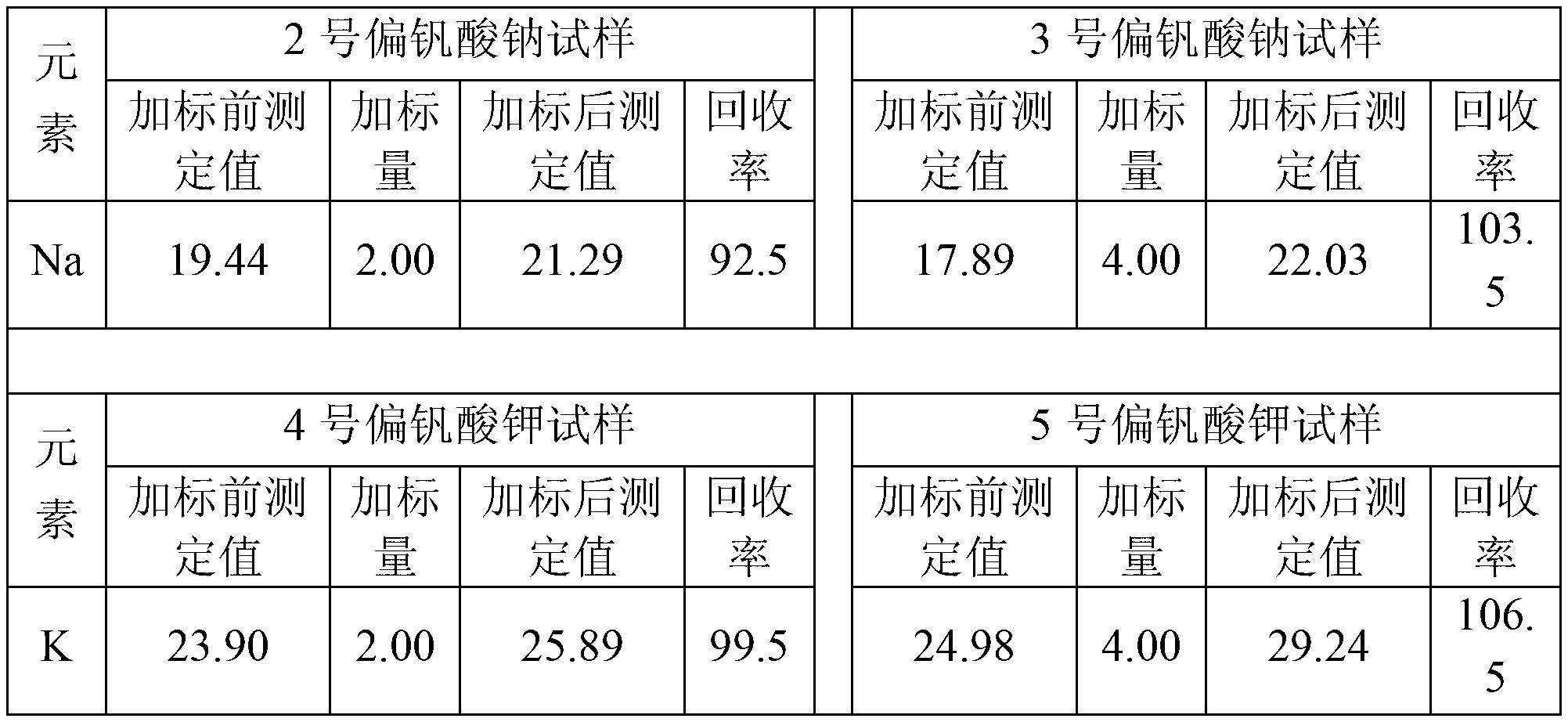 Analysis method for determining potassium in potassium metavanadate and/or sodium in sodium metavanadate