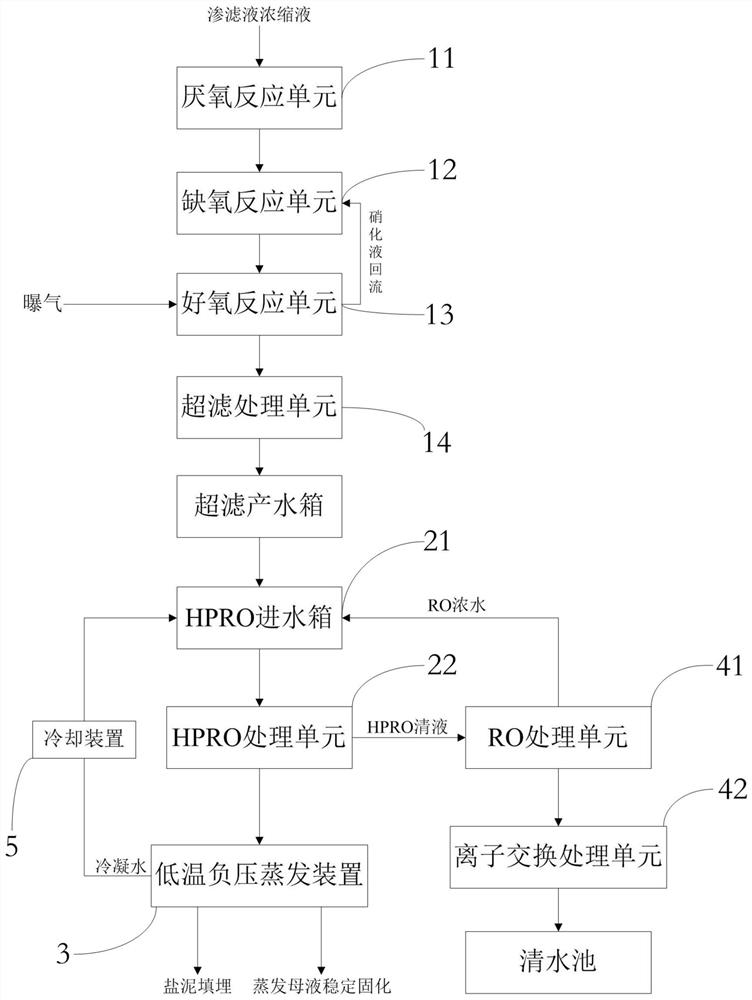 Concentrated leachate treatment system and method