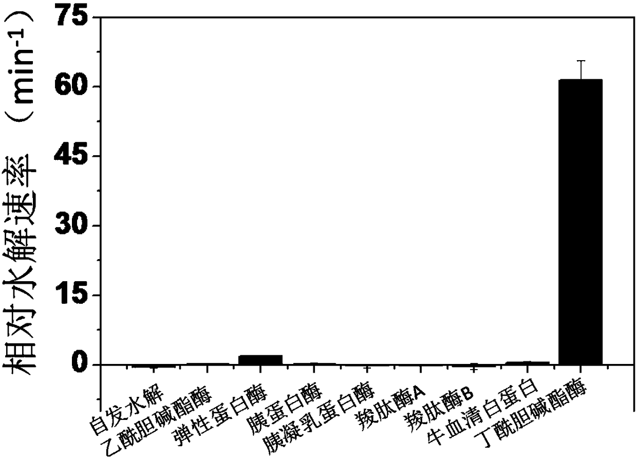 Near-infrared hemicyanine-based fluorescent probe for detecting butyrylcholinesterase, preparation method and applications thereof