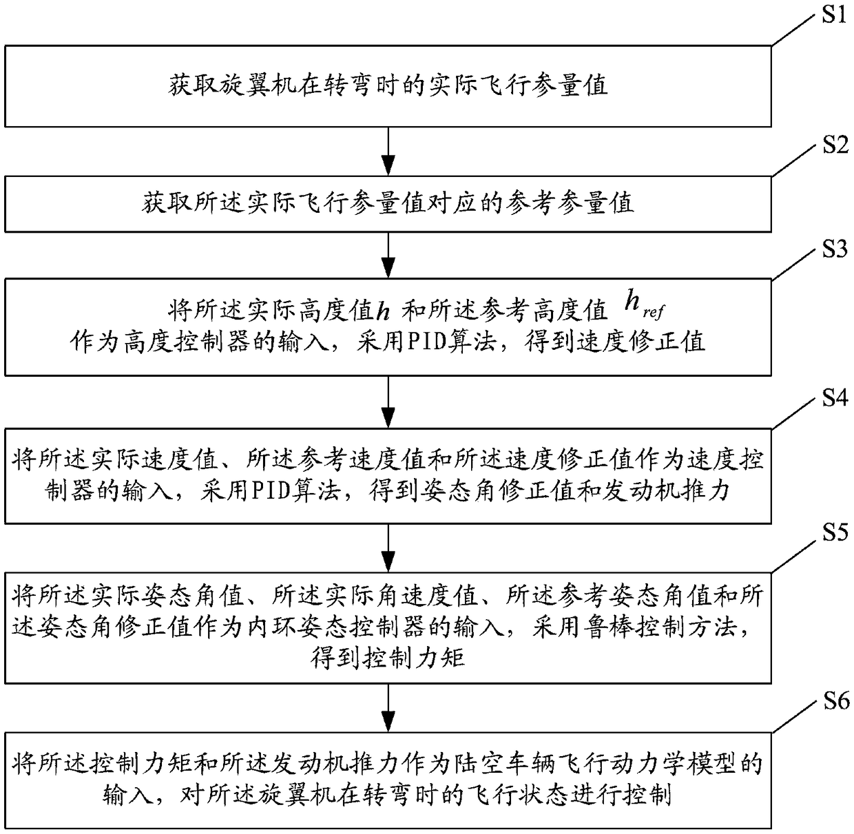 Method and system for controlling coordinated turn of rotorcraft