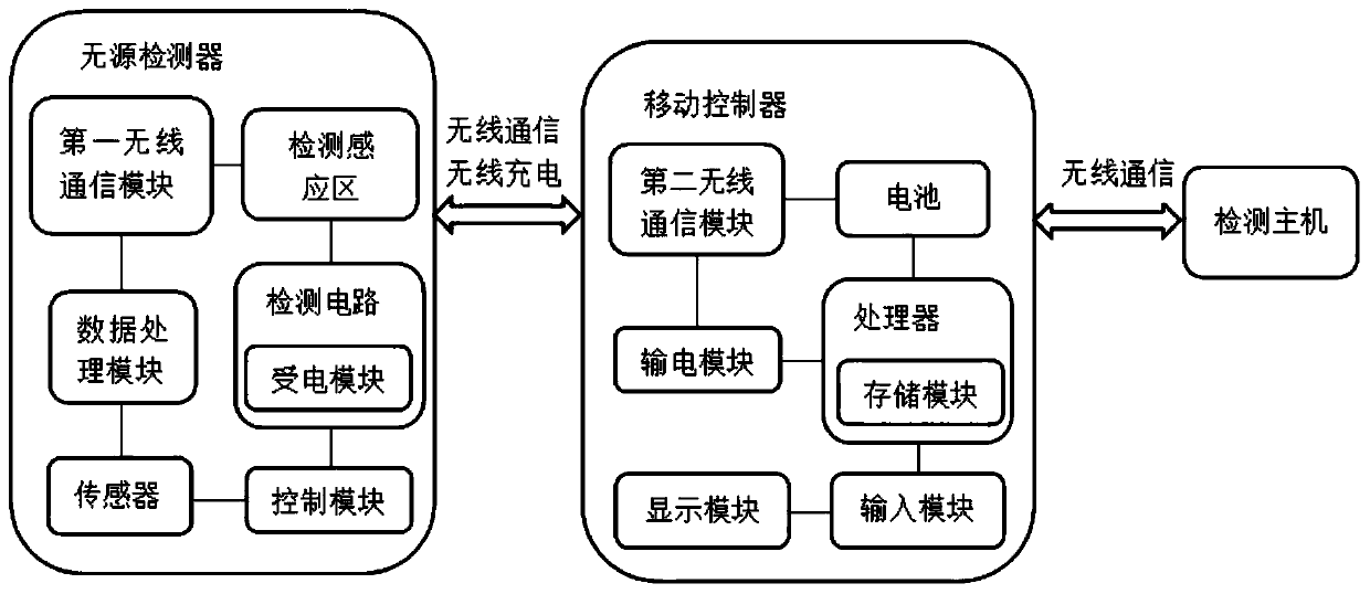 Rapid state detection system and detection method