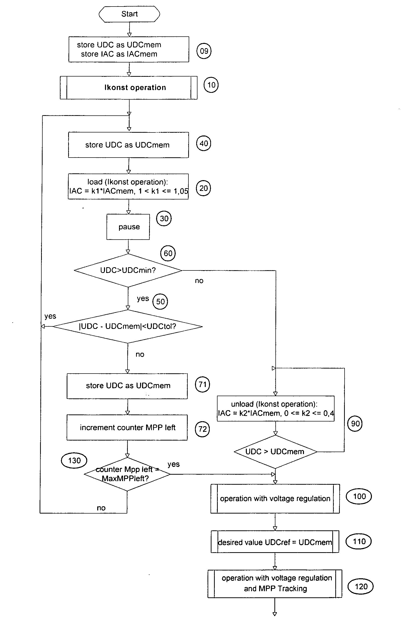 Method of finding a maximum power of a photovoltaic generator