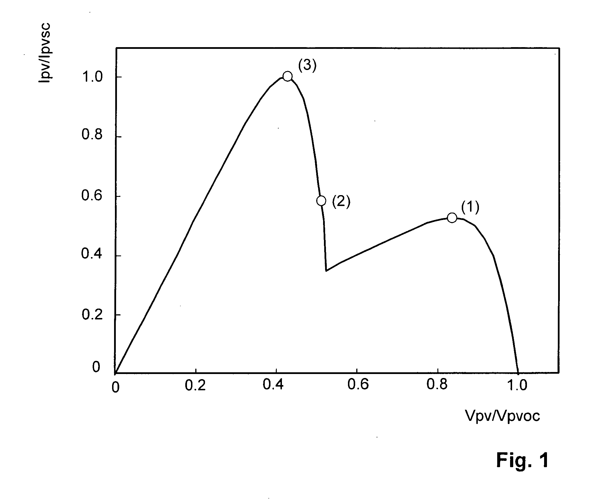 Method of finding a maximum power of a photovoltaic generator