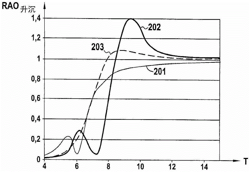 An annular floating body and a method for eliminating heave motion of the floating body