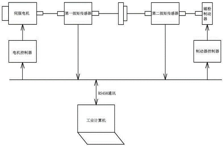 Comprehensive testing system for dynamic property of harmonic speed reducer