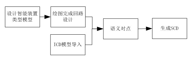 A Method of Realizing Model Interchange of Smart Devices Based on Semantic Matching