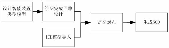 A Method of Realizing Model Interchange of Smart Devices Based on Semantic Matching