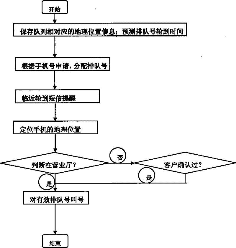 Queuing method and system based on positioning technology