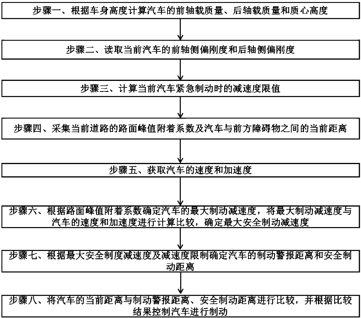 Automobile braking control method