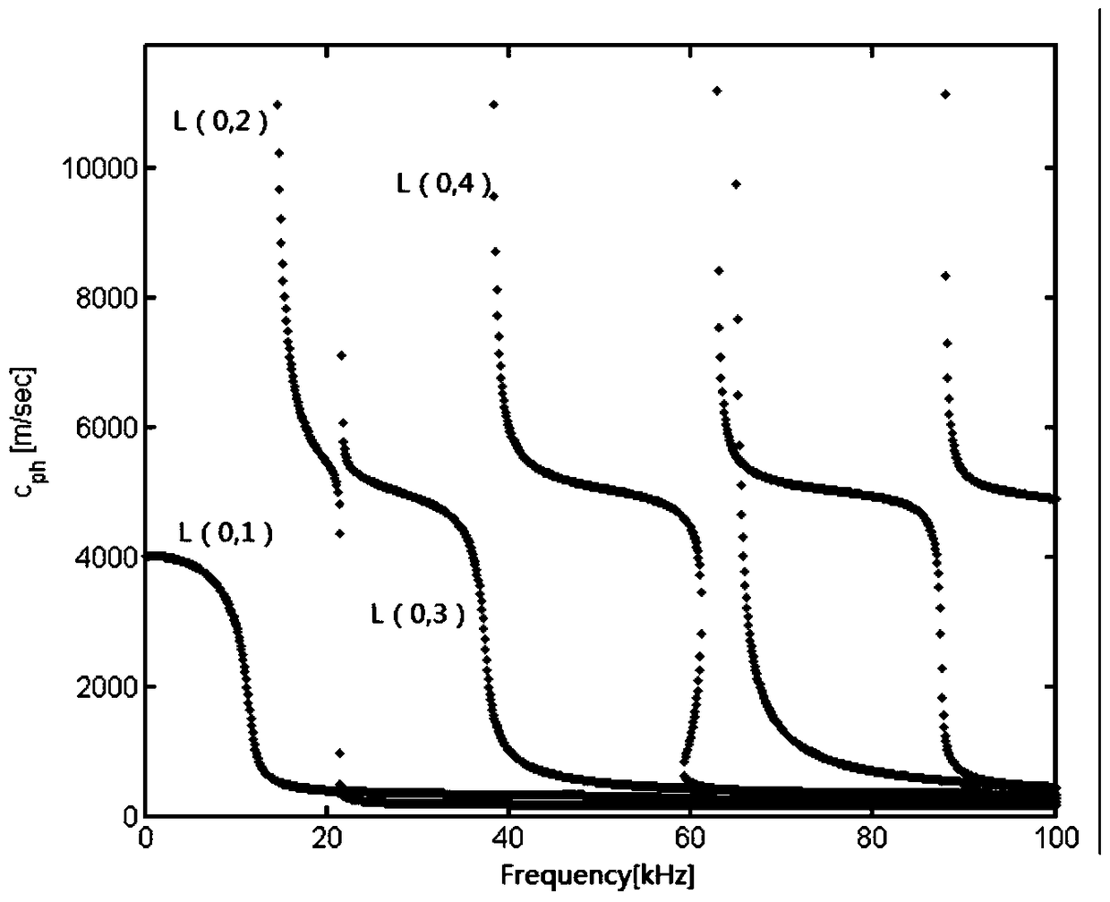 An ultrasonic guided wave detection system and detection method for composite insulator defects