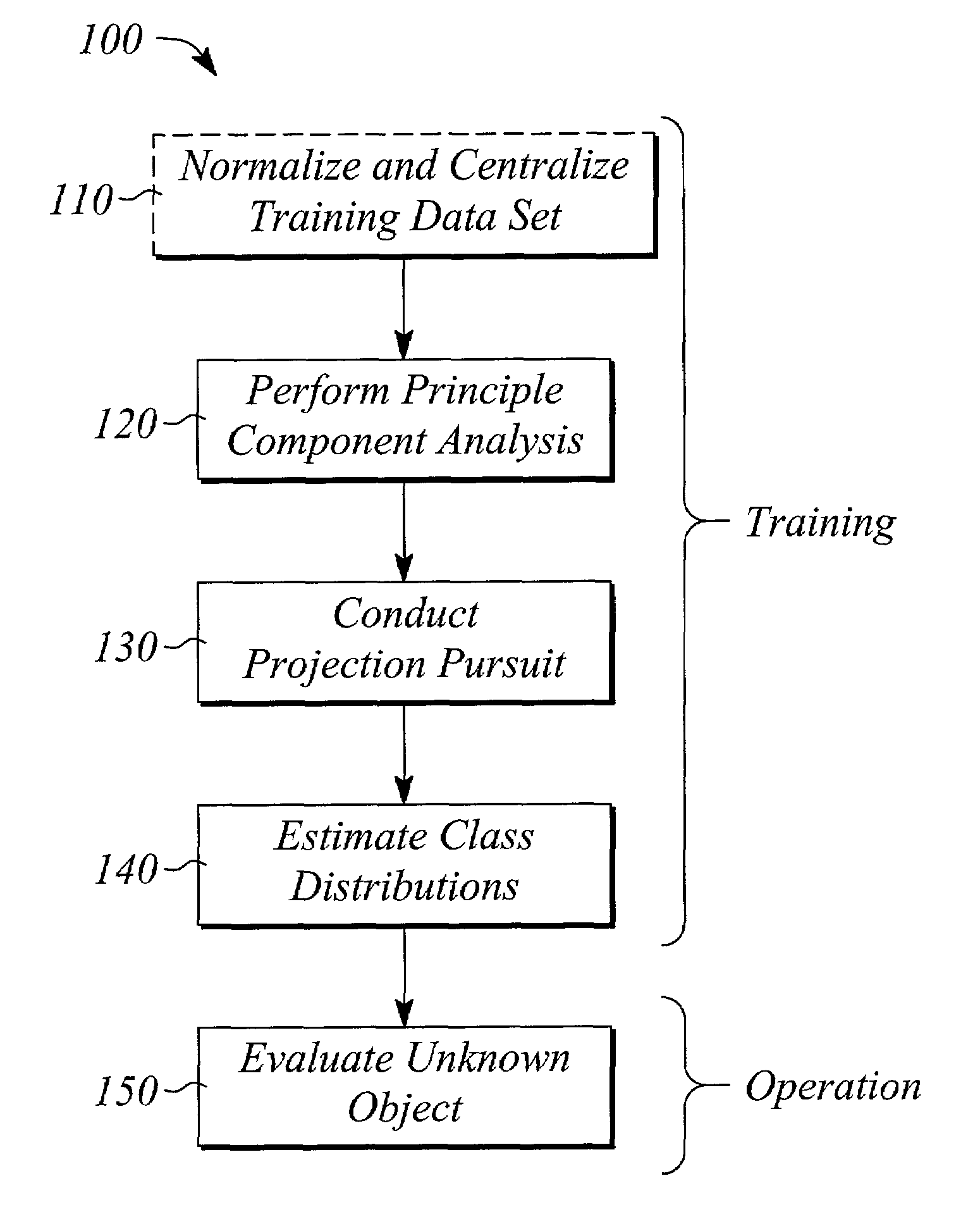 Method and system of object classification employing dimension reduction