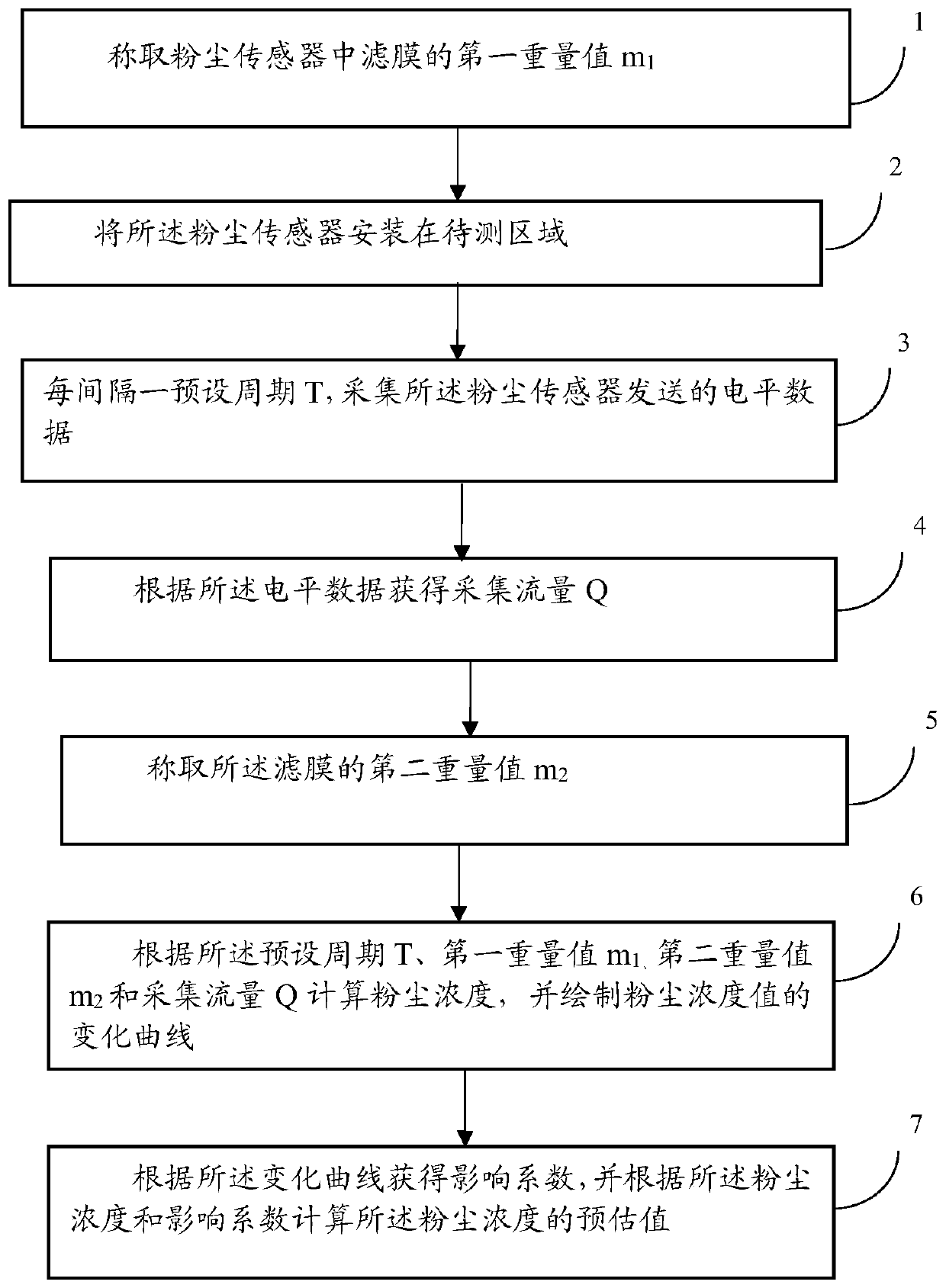 Atmospheric dust concentration detection method