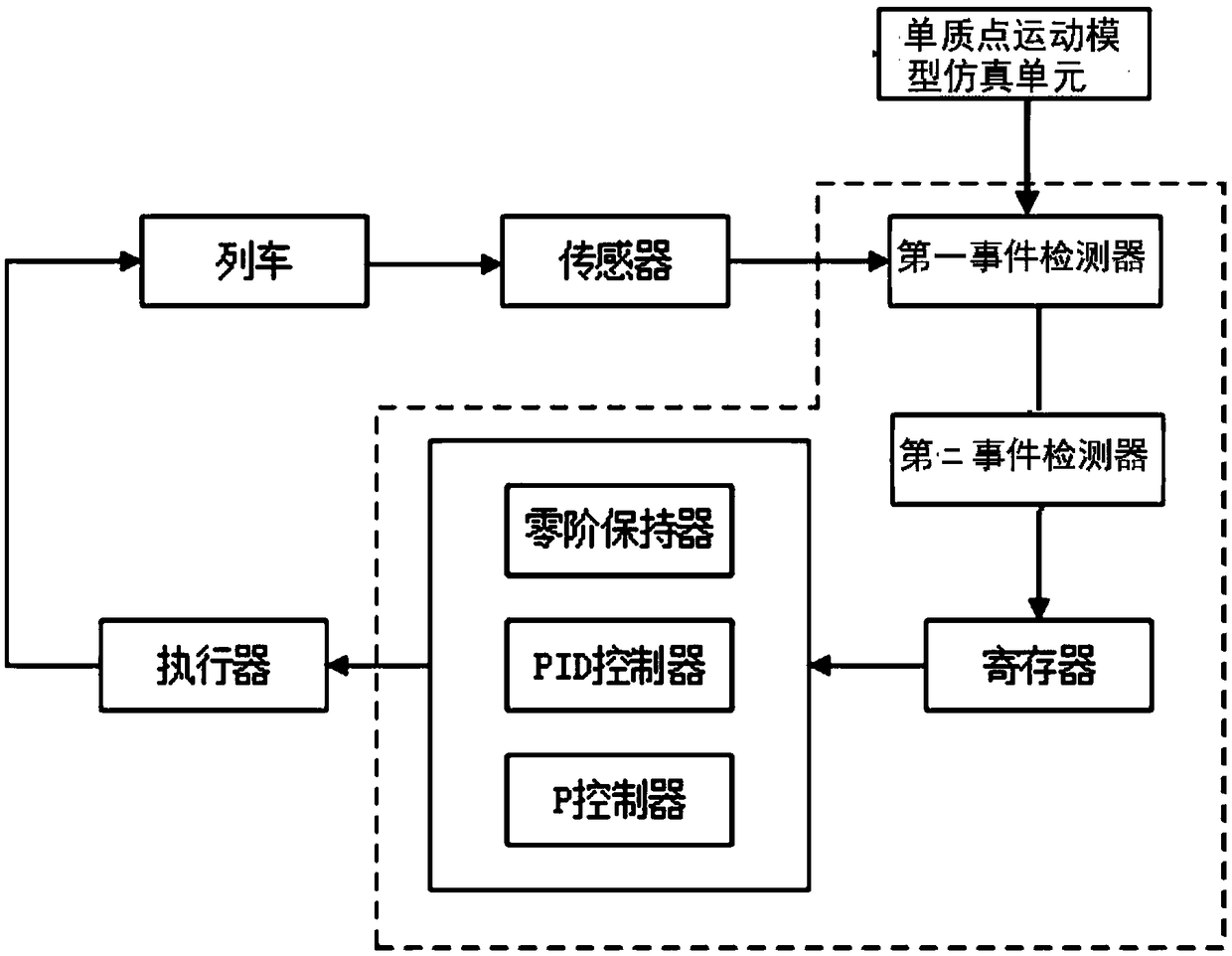 Train velocity curve tracking control method and system based on event triggering PID control