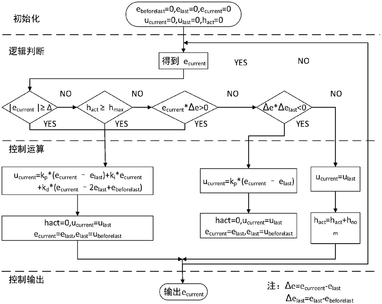 Train velocity curve tracking control method and system based on event triggering PID control