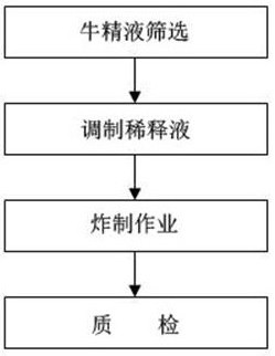 Process for preparing frozen bovine semen by frying-smoking method