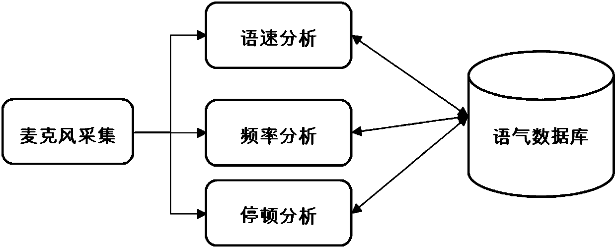 Emotional intelligent sound equipment system