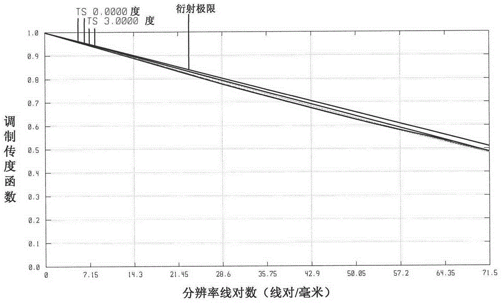 Long-focus transmission-type quasi telecentric three-linear-array stereoscopic mapping optical system