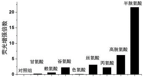 Cysteine detection reagent and preparation method thereof