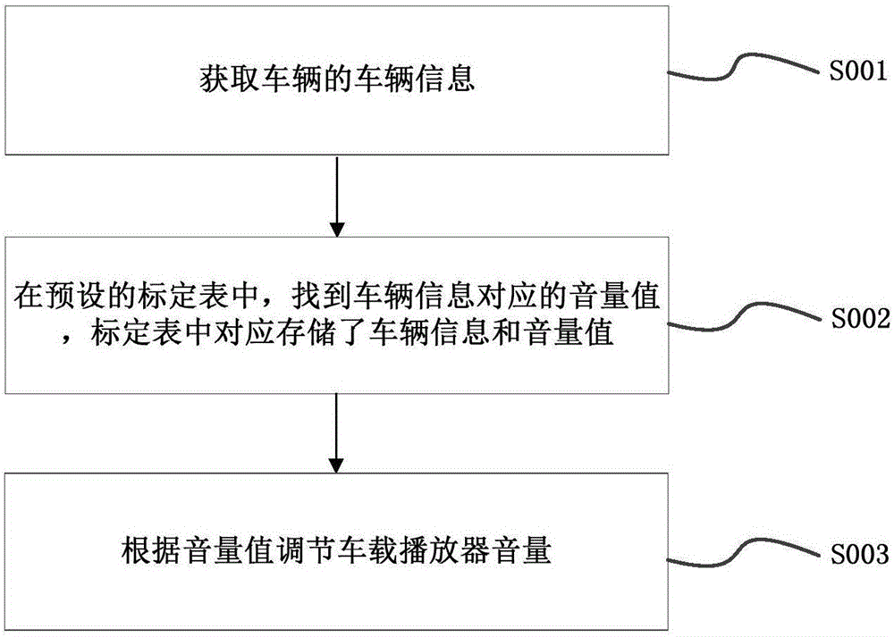 Method and device of adjusting volume of vehicle-mounted player