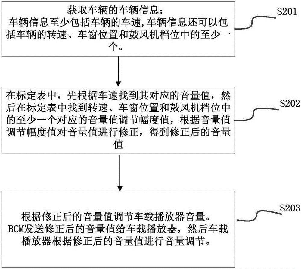 Method and device of adjusting volume of vehicle-mounted player