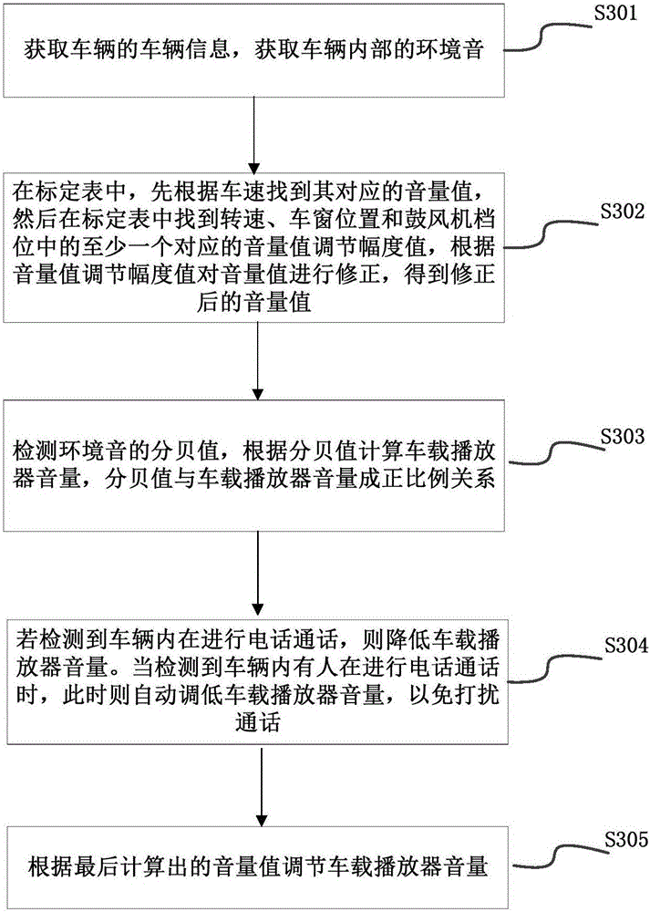 Method and device of adjusting volume of vehicle-mounted player