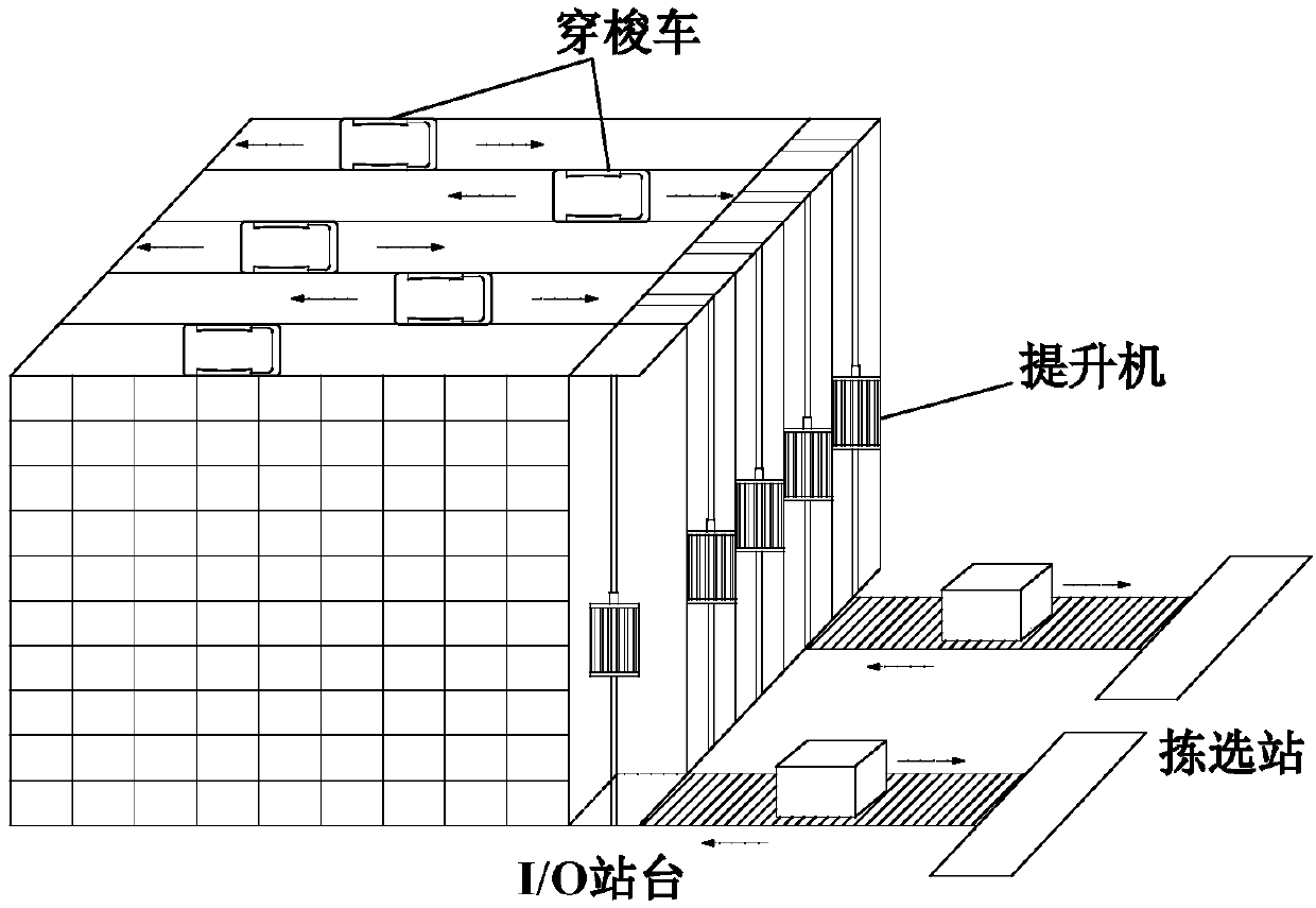 Modeling optimization method based on multi-storey shuttle car automatic storage system