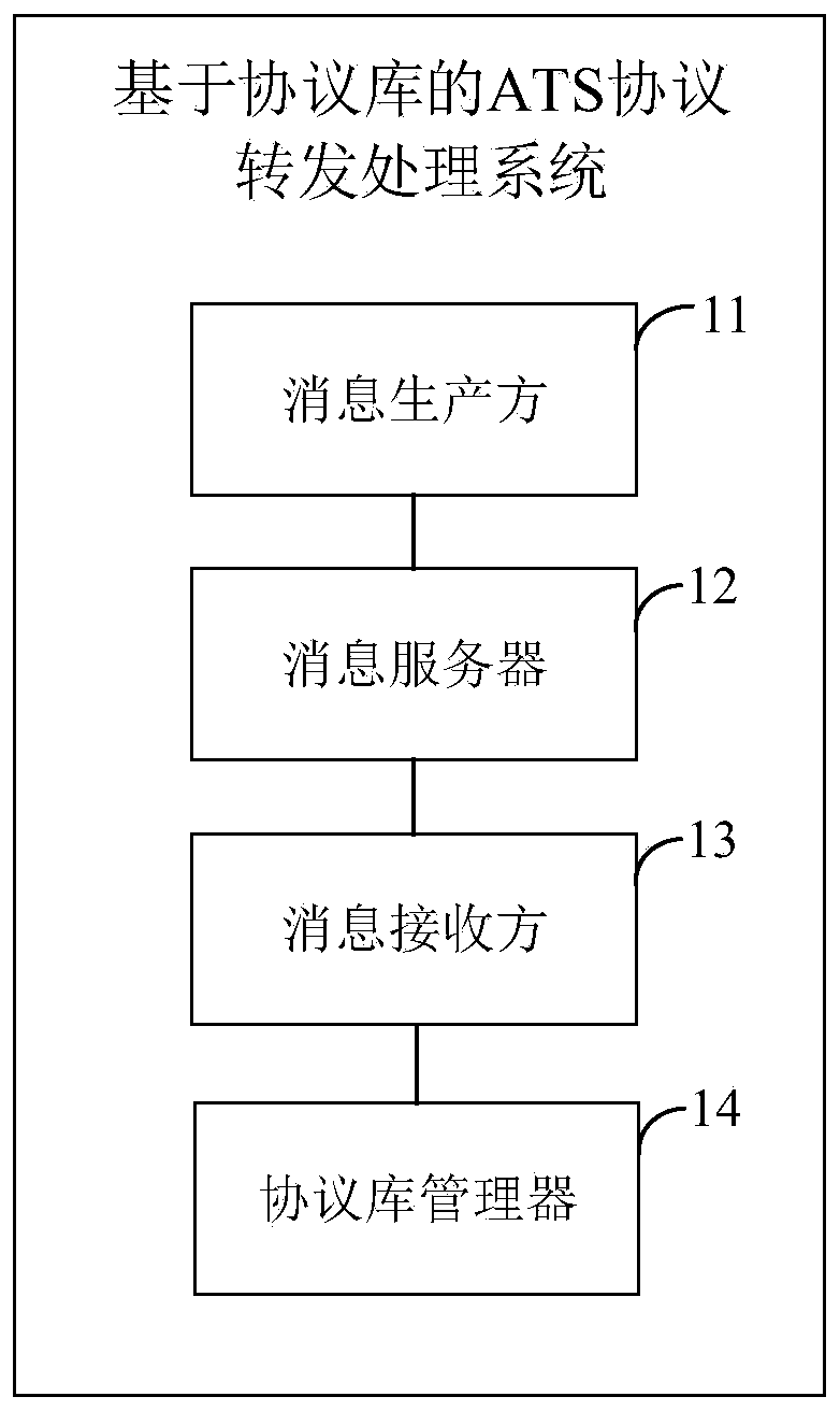 ATS protocol forwarding processing system and method based on protocol library